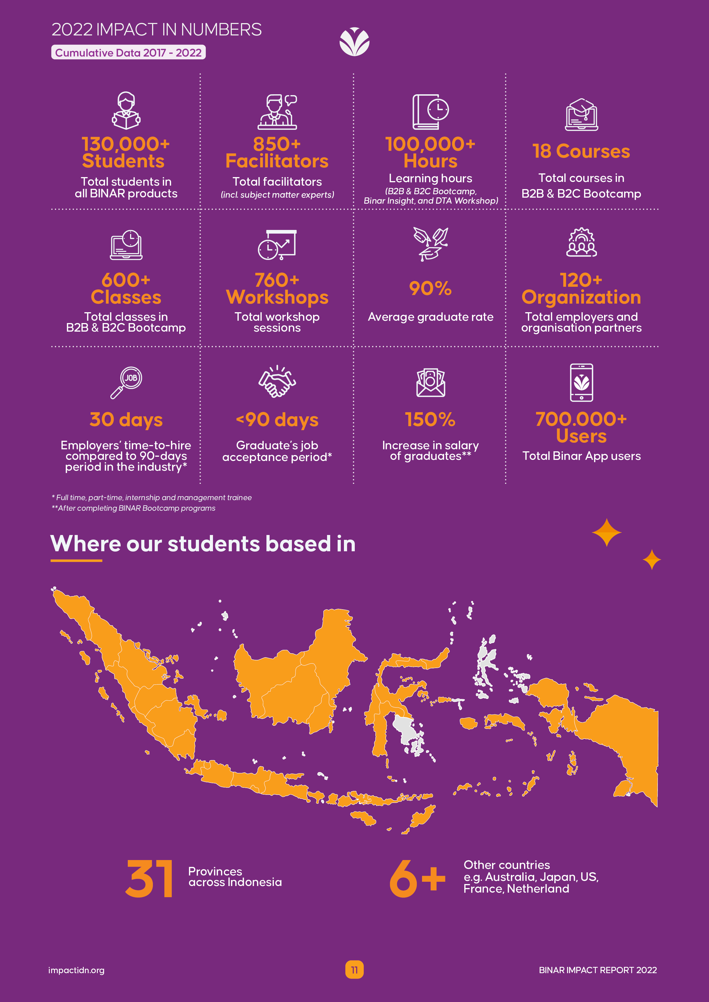 Infografis BINAR Impact Report